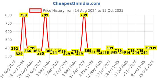 ajio.com handicraft-palace Women Bandhani Print Dupatta with Tassels handicraft-palace Price History Graph from 14 Aug 2024 to 13 Oct 2025
