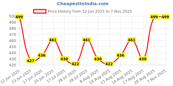 ajio.com handicraft-palace Women Butterfly Printed Satin Silk Scarf handicraft-palace Price History Graph from 12 Jun 2025 to 3 Nov 2025