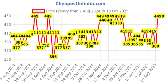 ajio.com handicraft-palace Women Chanderi Dupatta with Zari Border handicraft-palace Price History Graph from 7 Aug 2024 to 13 Oct 2025