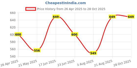 ajio.com handicraft-palace Women Check Printed Reversible Woven Wool Scarf handicraft-palace Price History Graph from 26 Apr 2025 to 28 Oct 2025