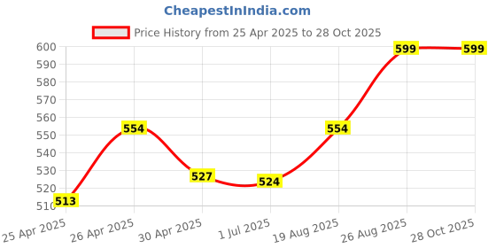 ajio.com handicraft-palace Women Check Printed Reversible Woven Wool Scarf handicraft-palace Price History Graph from 25 Apr 2025 to 27 Oct 2025