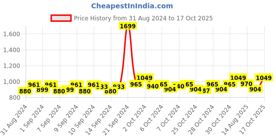 ajio.com handicraft-palace Women Checked Reversible Acrylic Wool Winter Scarf handicraft-palace Price History Graph from 31 Aug 2024 to 17 Oct 2025