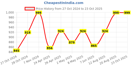 ajio.com handicraft-palace Women Checks Stole handicraft-palace Price History Graph from 27 Oct 2024 to 23 Oct 2025