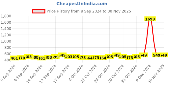 ajio.com handicraft-palace Women Chevron Pattern Scarf with Tassels handicraft-palace Price History Graph from 8 Sep 2024 to 30 Nov 2025