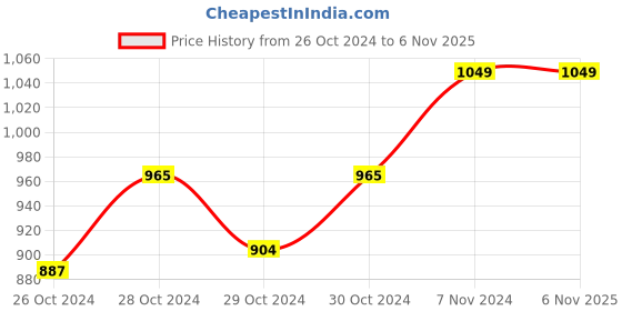 ajio.com handicraft-palace Women Colou-Block Scarf with Tassels handicraft-palace Price History Graph from 26 Oct 2024 to 6 Nov 2025