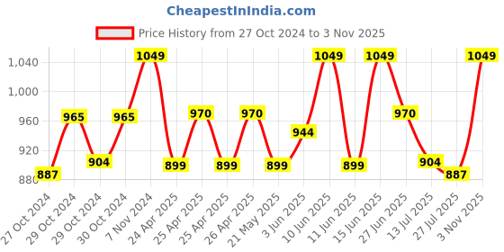 ajio.com handicraft-palace Women Colour-Block Scarf with Tassels handicraft-palace Price History Graph from 27 Oct 2024 to 3 Nov 2025