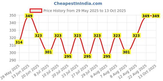 ajio.com handicraft-palace Women Colourblock Scarf with Frayed Hem handicraft-palace Price History Graph from 29 May 2025 to 13 Oct 2025