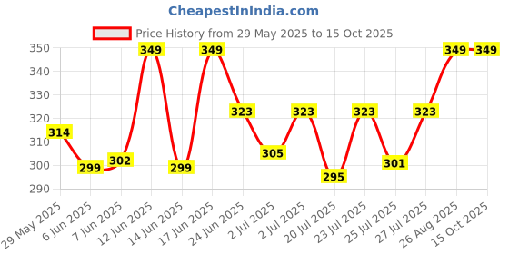ajio.com handicraft-palace Women Colourblock Scarf with Frayed Hem handicraft-palace Price History Graph from 29 May 2025 to 15 Oct 2025