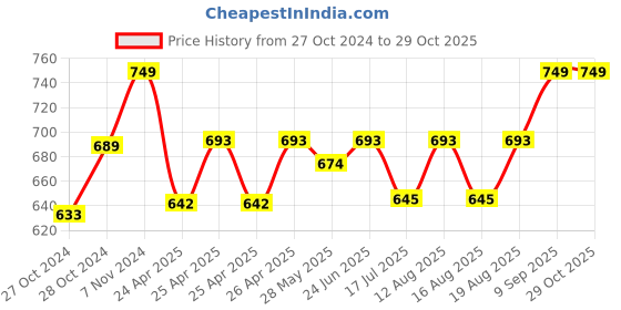 ajio.com handicraft-palace Women Deer Woven Stole with Frayed Hem handicraft-palace Price History Graph from 27 Oct 2024 to 29 Oct 2025
