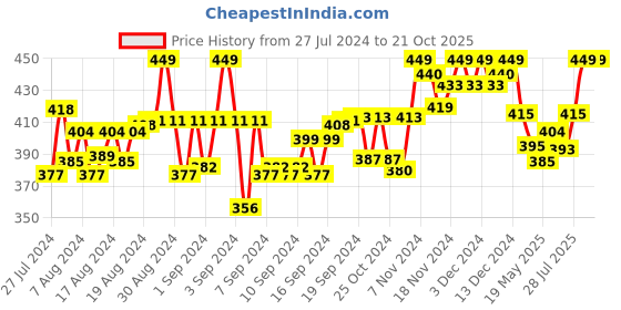 ajio.com handicraft-palace Women Dupatta with Contrast Floral Woven Border handicraft-palace Price History Graph from 27 Jul 2024 to 21 Oct 2025