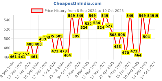 ajio.com handicraft-palace Women Embroidered Dupatta handicraft-palace Price History Graph from 8 Sep 2024 to 18 Oct 2025