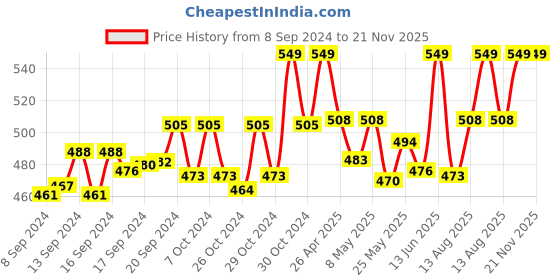 ajio.com handicraft-palace Women Embroidered Dupatta with Tassels handicraft-palace Price History Graph from 8 Sep 2024 to 20 Nov 2025