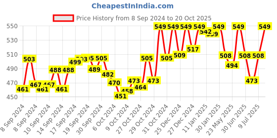 ajio.com handicraft-palace Women Embroidered Dupatta with Tassels handicraft-palace Price History Graph from 8 Sep 2024 to 20 Oct 2025