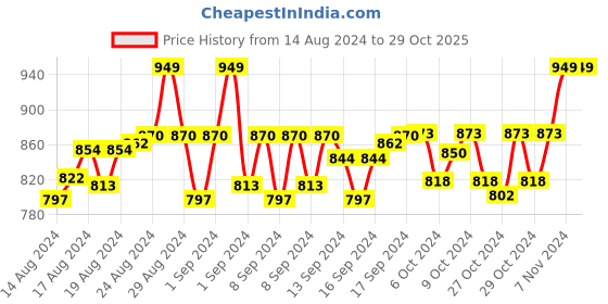 ajio.com handicraft-palace Women Embroidered Stole with Tassels handicraft-palace Price History Graph from 14 Aug 2024 to 29 Oct 2025