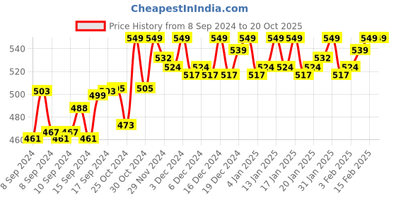 ajio.com handicraft-palace Women Embroidery Dupatta with Tassels handicraft-palace Price History Graph from 8 Sep 2024 to 20 Oct 2025