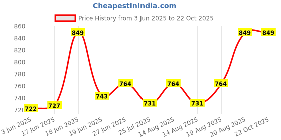 ajio.com handicraft-palace Women Floral Kaftan  handicraft-palace Price History Graph from 3 Jun 2025 to 21 Oct 2025