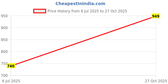 ajio.com handicraft-palace Women Floral Print Bath Robe with Belt handicraft-palace Price History Graph from 6 Jul 2025 to 27 Oct 2025