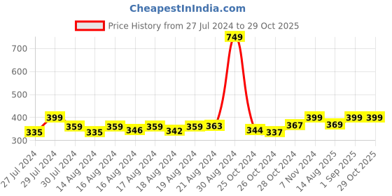 ajio.com handicraft-palace Women Floral Print Crepe Silk Scarf handicraft-palace Price History Graph from 27 Jul 2024 to 29 Oct 2025