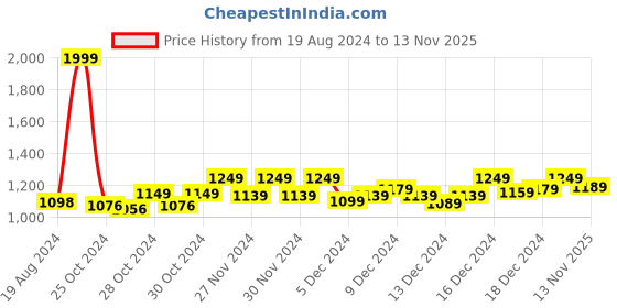 ajio.com handicraft-palace Women Floral Print Regular Fit Jacket handicraft-palace Price History Graph from 19 Aug 2024 to 13 Nov 2025