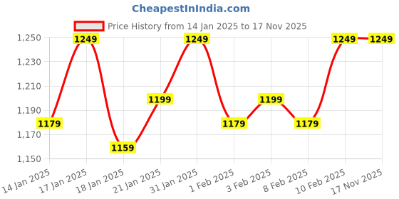 ajio.com handicraft-palace Women Floral Print Regular Fit Jacket handicraft-palace Price History Graph from 14 Jan 2025 to 17 Nov 2025