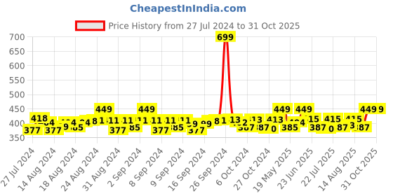 ajio.com handicraft-palace Women Floral Print Scarf handicraft-palace Price History Graph from 27 Jul 2024 to 31 Oct 2025
