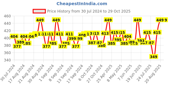 ajio.com handicraft-palace Women Floral Print Scarf handicraft-palace Price History Graph from 30 Jul 2024 to 29 Oct 2025