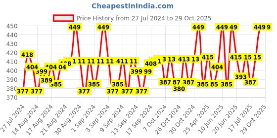 ajio.com handicraft-palace Women Floral Print Scarf with Folded Hem handicraft-palace Price History Graph from 27 Jul 2024 to 29 Oct 2025
