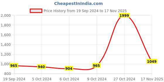 ajio.com handicraft-palace Women Floral Print Shawl with Frayed Hem handicraft-palace Price History Graph from 19 Sep 2024 to 17 Nov 2025
