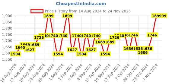 ajio.com handicraft-palace Women Floral Print Stole with Fringed Border handicraft-palace Price History Graph from 14 Aug 2024 to 24 Nov 2025