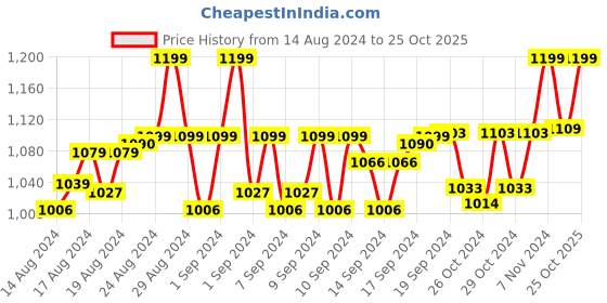 ajio.com handicraft-palace Women Floral Print Stole with Fringed Border handicraft-palace Price History Graph from 14 Aug 2024 to 25 Oct 2025