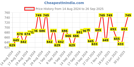 ajio.com handicraft-palace Women Floral Print Stole with Fringed Hem handicraft-palace Price History Graph from 14 Aug 2024 to 26 Sep 2025