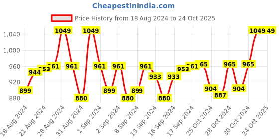 ajio.com handicraft-palace Women Floral Print Tote Bag handicraft-palace Price History Graph from 18 Aug 2024 to 24 Oct 2025