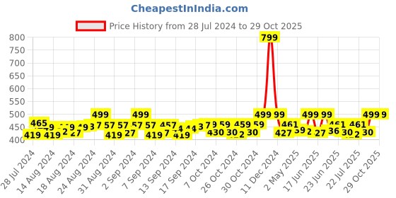 ajio.com handicraft-palace Women Floral Print Wrap Scarf with Tassels handicraft-palace Price History Graph from 28 Jul 2024 to 29 Oct 2025