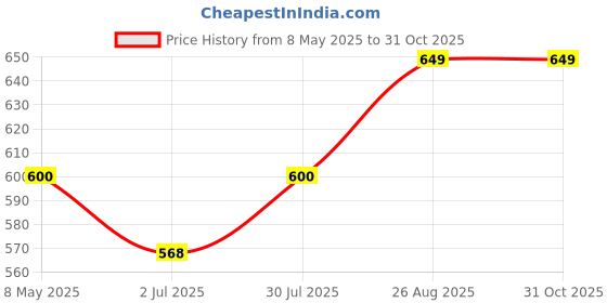 ajio.com handicraft-palace Women Floral Printed Reversible Woven Wool Scarf handicraft-palace Price History Graph from 8 May 2025 to 30 Oct 2025