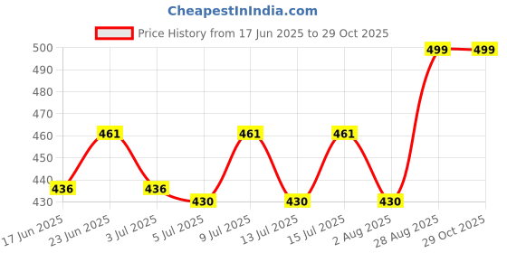 ajio.com handicraft-palace Women Floral Printed Satin Silk Scarf handicraft-palace Price History Graph from 17 Jun 2025 to 29 Oct 2025