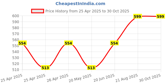 ajio.com handicraft-palace Women Floral Scarf handicraft-palace Price History Graph from 25 Apr 2025 to 29 Oct 2025