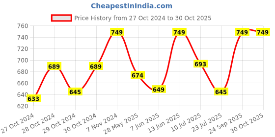 ajio.com handicraft-palace Women Floral Stole handicraft-palace Price History Graph from 27 Oct 2024 to 30 Oct 2025