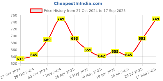 ajio.com handicraft-palace Women Floral Stole handicraft-palace Price History Graph from 27 Oct 2024 to 17 Sep 2025