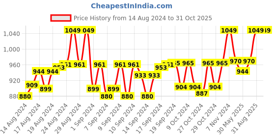 ajio.com handicraft-palace Women Floral Woven Stole with Fringed Hem handicraft-palace Price History Graph from 14 Aug 2024 to 30 Oct 2025