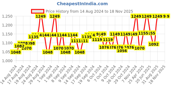 ajio.com handicraft-palace Women Floral Woven Stole with Fringed Hem handicraft-palace Price History Graph from 14 Aug 2024 to 18 Nov 2025