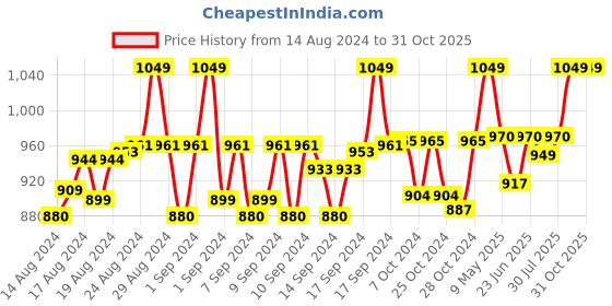 ajio.com handicraft-palace Women Floral Woven Stole with Fringed Hem handicraft-palace Price History Graph from 14 Aug 2024 to 31 Oct 2025