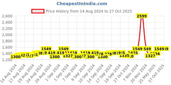 ajio.com handicraft-palace Women Floral Woven Stole with Fringed Hem handicraft-palace Price History Graph from 14 Aug 2024 to 27 Oct 2025