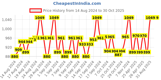 ajio.com handicraft-palace Women Floral Woven Stole with Fringed Hem handicraft-palace Price History Graph from 14 Aug 2024 to 30 Oct 2025