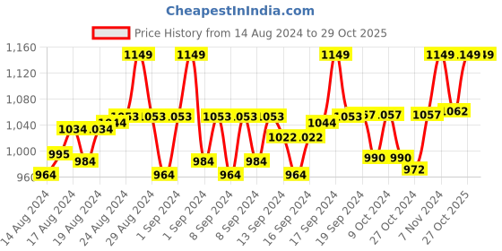 ajio.com handicraft-palace Women Floral Woven Stole with Fringed Hem handicraft-palace Price History Graph from 14 Aug 2024 to 29 Oct 2025
