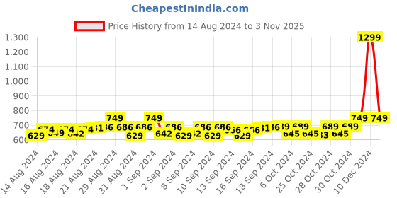 ajio.com handicraft-palace Women Floral Woven Stole with Fringed Hem handicraft-palace Price History Graph from 14 Aug 2024 to 3 Nov 2025
