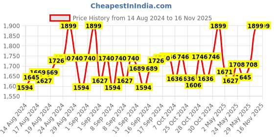 ajio.com handicraft-palace Women Floral Woven Stole with Fringed Hem handicraft-palace Price History Graph from 14 Aug 2024 to 16 Nov 2025