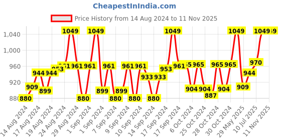 ajio.com handicraft-palace Women Floral Woven Stole with Fringed Hem handicraft-palace Price History Graph from 14 Aug 2024 to 10 Nov 2025
