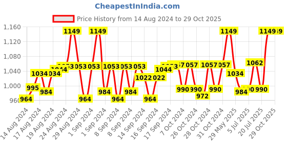 ajio.com handicraft-palace Women Floral Woven Stole with Fringed Hem handicraft-palace Price History Graph from 14 Aug 2024 to 29 Oct 2025