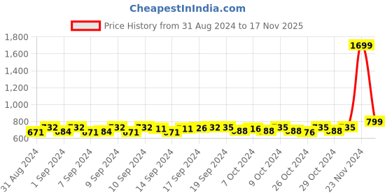 ajio.com handicraft-palace Women Hand Knitted Acrylic Winter Scarf handicraft-palace Price History Graph from 31 Aug 2024 to 17 Nov 2025