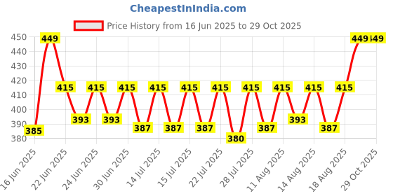 ajio.com handicraft-palace Women Horse Printed Silk Scarf handicraft-palace Price History Graph from 16 Jun 2025 to 28 Oct 2025